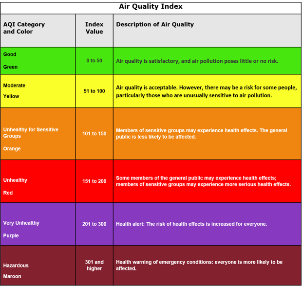 AQI chart provided by the EPA